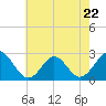 Portsmouth tide chart for Monday, May 22, 2023