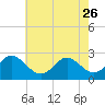 Portsmouth tide chart for Friday, May 26, 2023