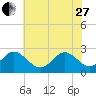 Portsmouth tide chart for Saturday, May 27, 2023