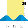 Portsmouth tide chart for Monday, May 29, 2023