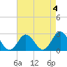 Portsmouth tide chart for Thursday, May 4, 2023