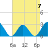 Portsmouth tide chart for Sunday, May 7, 2023