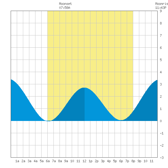 Portsmouth tide chart for Monday, May 8, 2023