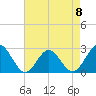 Portsmouth tide chart for Monday, May 8, 2023