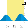 Portsmouth tide chart for Monday, June 12, 2023