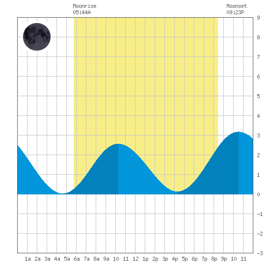 Portsmouth tide chart for Sunday, June 18, 2023