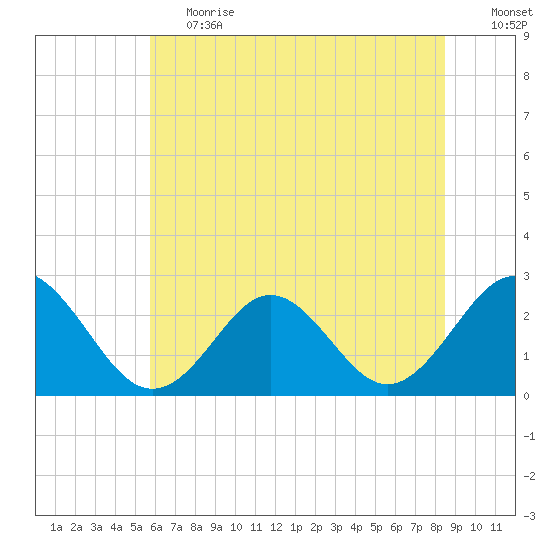 Portsmouth tide chart for Tuesday, June 20, 2023