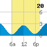 Portsmouth tide chart for Tuesday, June 20, 2023