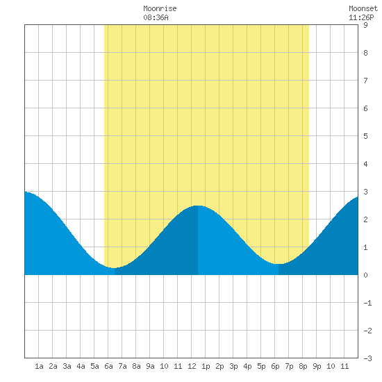 Portsmouth tide chart for Wednesday, June 21, 2023