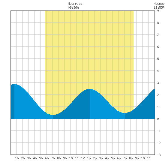 Portsmouth tide chart for Thursday, June 22, 2023