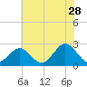 Portsmouth tide chart for Wednesday, June 28, 2023