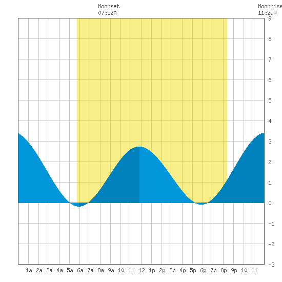 Portsmouth tide chart for Tuesday, June 6, 2023