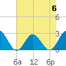 Portsmouth tide chart for Tuesday, June 6, 2023