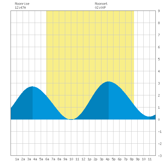 Portsmouth tide chart for Monday, July 10, 2023