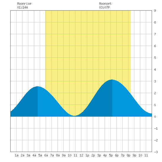 Portsmouth tide chart for Tuesday, July 11, 2023