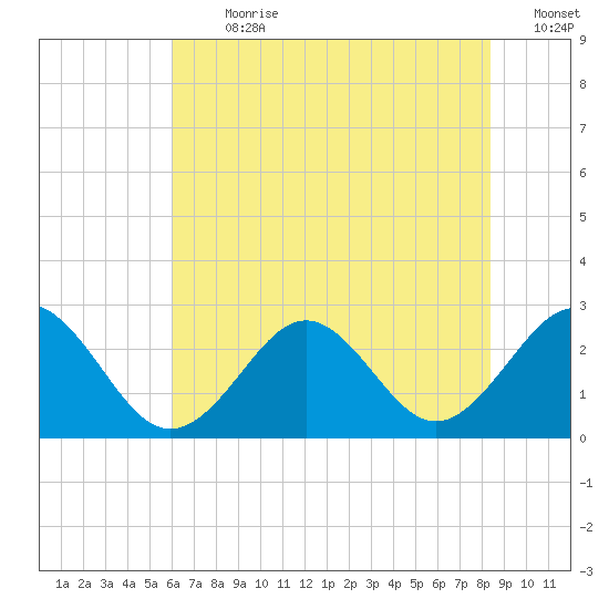 Portsmouth tide chart for Thursday, July 20, 2023