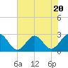 Portsmouth tide chart for Thursday, July 20, 2023