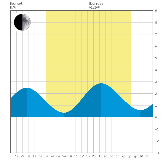 Portsmouth tide chart for Tuesday, July 25, 2023