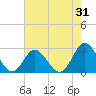 Portsmouth tide chart for Monday, July 31, 2023