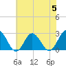 Portsmouth tide chart for Wednesday, July 5, 2023