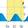 Portsmouth tide chart for Friday, July 7, 2023