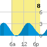 Portsmouth tide chart for Saturday, July 8, 2023