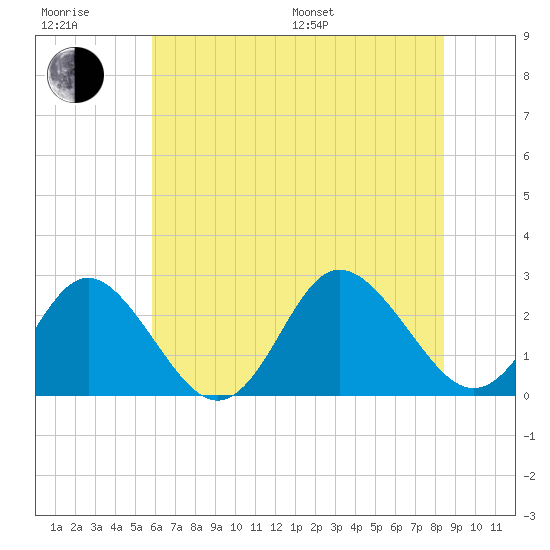 Portsmouth tide chart for Sunday, July 9, 2023