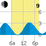 Portsmouth tide chart for Sunday, July 9, 2023