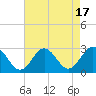 Portsmouth tide chart for Thursday, August 17, 2023