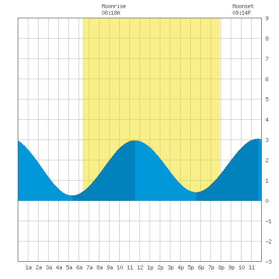 Portsmouth tide chart for Friday, August 18, 2023
