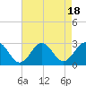Portsmouth tide chart for Friday, August 18, 2023