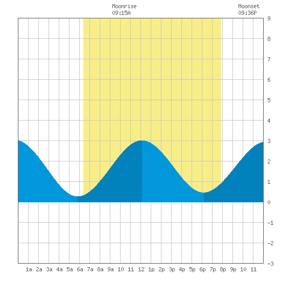 Portsmouth tide chart for Saturday, August 19, 2023