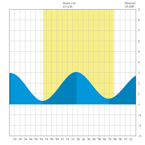 Portsmouth tide chart for Sunday, August 20, 2023