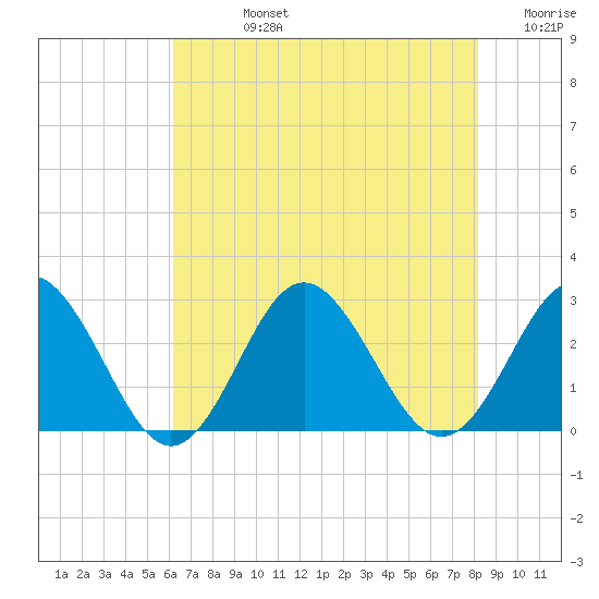 Portsmouth tide chart for Friday, August 4, 2023