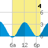 Portsmouth tide chart for Friday, August 4, 2023