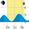Portsmouth tide chart for Tuesday, August 8, 2023
