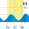 Portsmouth tide chart for Wednesday, September 13, 2023