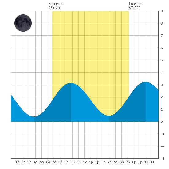 Portsmouth tide chart for Thursday, September 14, 2023