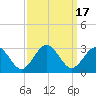 Portsmouth tide chart for Sunday, September 17, 2023