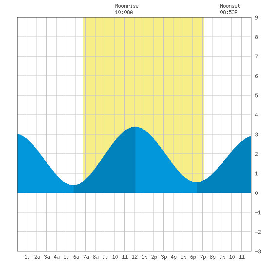 Portsmouth tide chart for Monday, September 18, 2023