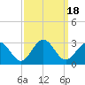 Portsmouth tide chart for Monday, September 18, 2023