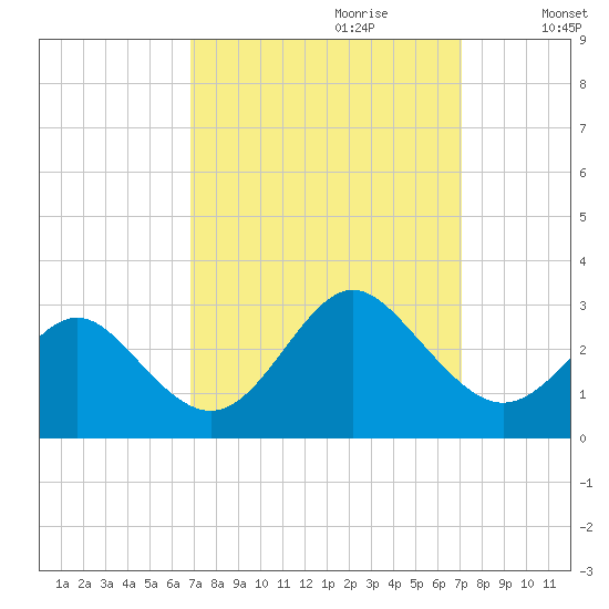 Portsmouth tide chart for Thursday, September 21, 2023