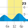 Portsmouth tide chart for Saturday, September 23, 2023