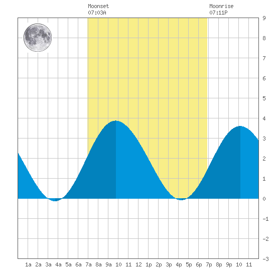 Portsmouth tide chart for Friday, September 29, 2023