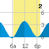 Portsmouth tide chart for Saturday, September 2, 2023