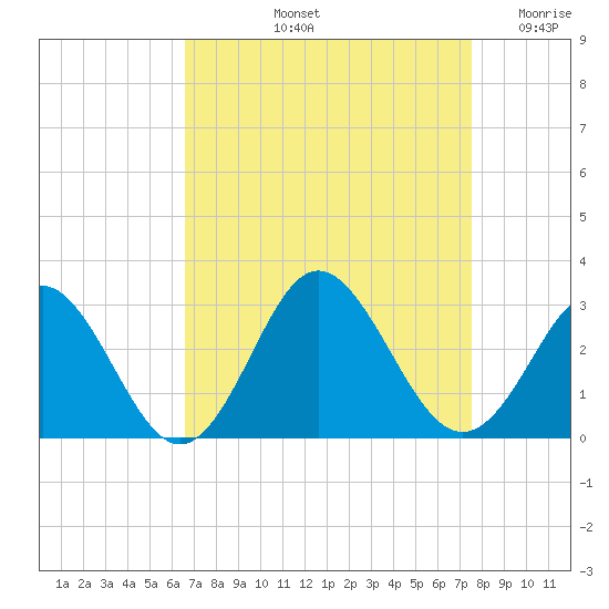 Portsmouth tide chart for Sunday, September 3, 2023
