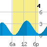 Portsmouth tide chart for Monday, September 4, 2023