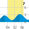 Portsmouth tide chart for Thursday, September 7, 2023
