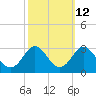 Portsmouth tide chart for Thursday, October 12, 2023