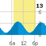 Portsmouth tide chart for Friday, October 13, 2023